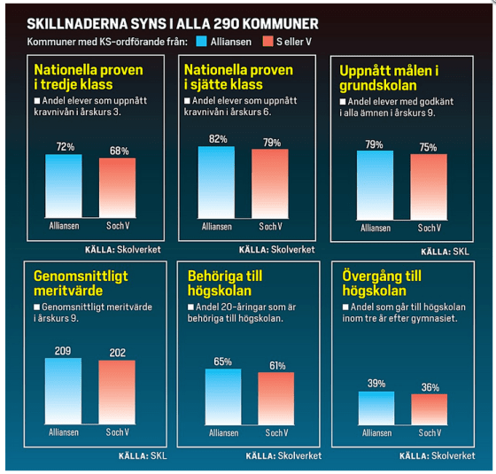 OLIKA RESULTAT. Skillnaderna mellan Allianskommuner och S- och V-styren är genomgående i Dagens Samhälles redovisning.