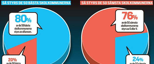 SKOLSKILLNADER. De flesta av de bästa skolkommunerna styrs av Alliansen och Folkpartiet, enligt Dagens Samhälle. Bild från dagenssamhalle.se