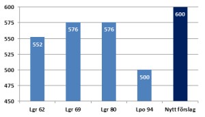 MEST IDROTT NÅGONSIN. Antalet idrottstimmar i nya timplanen för grundskolan.