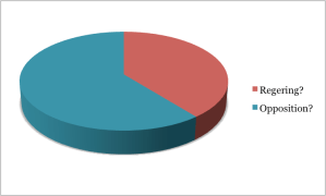 MINORITETSREGERING. I den nya riksdagen samlar S+MP enligt valnattens resultat 137 av 349 mandat.