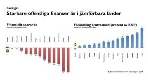 STATEN STÅR STARK. Inte bara den svenska ekonomin utan också statsfinanserna ger ett gott utgångsläge - särskilt jämfört med andra länder.